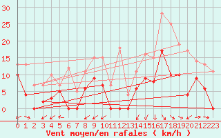 Courbe de la force du vent pour Mont-de-Marsan (40)