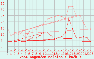 Courbe de la force du vent pour Waren