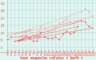 Courbe de la force du vent pour Bordeaux (33)