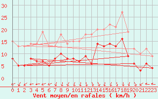 Courbe de la force du vent pour Lyon - Saint-Exupry (69)