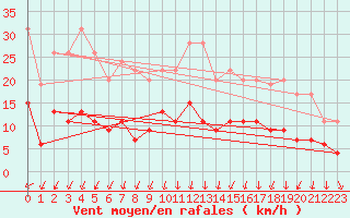 Courbe de la force du vent pour Nantes (44)