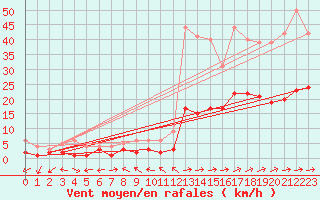 Courbe de la force du vent pour Muehlacker