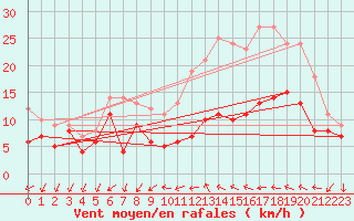 Courbe de la force du vent pour Le Bourget (93)