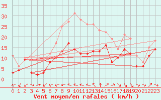 Courbe de la force du vent pour Wunsiedel Schonbrun