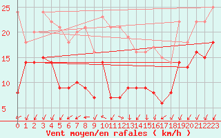 Courbe de la force du vent pour Tholey