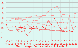 Courbe de la force du vent pour Metz-Nancy-Lorraine (57)