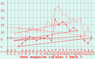 Courbe de la force du vent pour Saint-Auban (04)