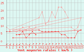 Courbe de la force du vent pour Ambrieu (01)