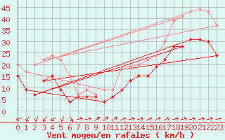 Courbe de la force du vent pour Ile du Levant (83)