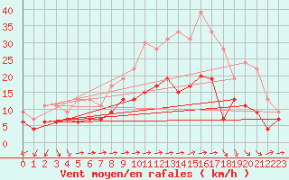 Courbe de la force du vent pour Bziers Cap d