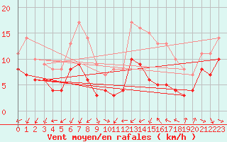 Courbe de la force du vent pour Alenon (61)