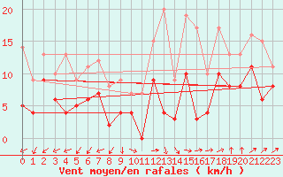 Courbe de la force du vent pour Dax (40)