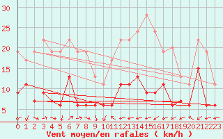 Courbe de la force du vent pour Belfort-Dorans (90)