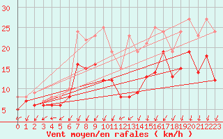 Courbe de la force du vent pour Giessen