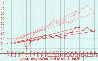 Courbe de la force du vent pour Quimper (29)