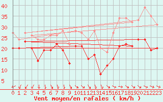 Courbe de la force du vent pour Boltenhagen