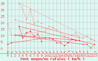 Courbe de la force du vent pour Saint-Girons (09)