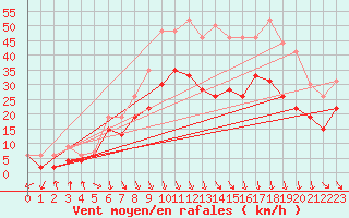 Courbe de la force du vent pour Istres (13)
