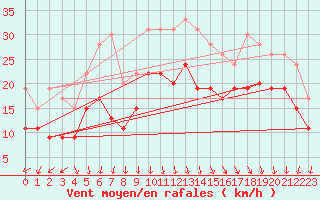 Courbe de la force du vent pour Le Havre - Octeville (76)