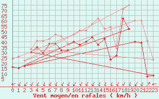 Courbe de la force du vent pour Porto-Vecchio (2A)