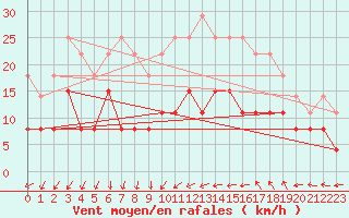 Courbe de la force du vent pour Ste (34)