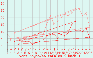 Courbe de la force du vent pour Eschwege-Eltmannshau