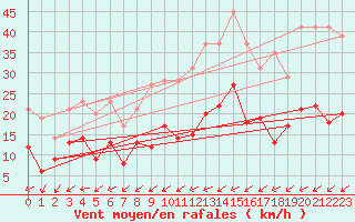 Courbe de la force du vent pour Caen (14)