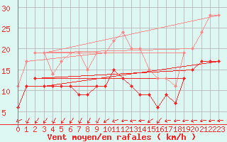 Courbe de la force du vent pour Istres (13)