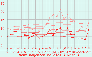 Courbe de la force du vent pour Vannes-Sn (56)