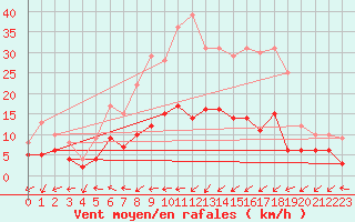 Courbe de la force du vent pour Muenchen-Stadt