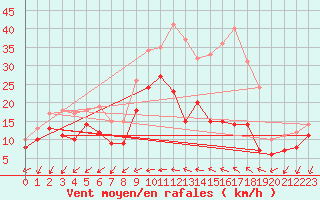 Courbe de la force du vent pour Bziers Cap d