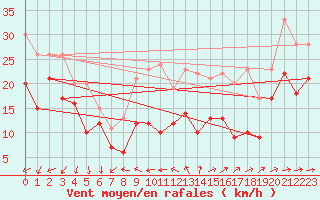 Courbe de la force du vent pour Porquerolles (83)