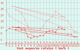 Courbe de la force du vent pour Saint-Julien-en-Quint (26)