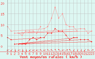 Courbe de la force du vent pour Saint-Martin-du-Bec (76)