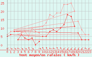 Courbe de la force du vent pour Porto-Vecchio (2A)