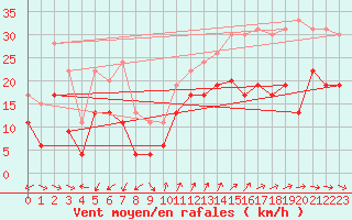 Courbe de la force du vent pour Cap Cpet (83)