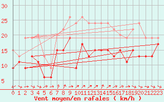 Courbe de la force du vent pour Cap Ferret (33)