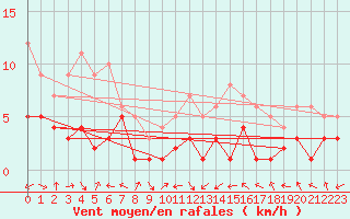 Courbe de la force du vent pour Leutkirch-Herlazhofen