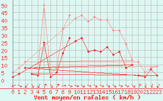 Courbe de la force du vent pour Bad Kissingen