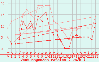 Courbe de la force du vent pour Cap Cpet (83)
