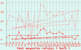 Courbe de la force du vent pour Almenches (61)