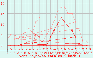 Courbe de la force du vent pour Gruissan (11)