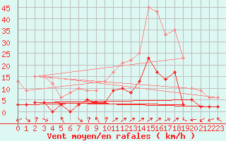 Courbe de la force du vent pour Villar Saint Pancrace (05)