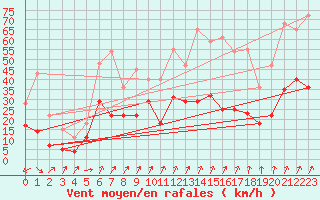 Courbe de la force du vent pour Werl