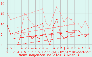 Courbe de la force du vent pour Grenoble/St-Etienne-St-Geoirs (38)