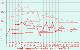 Courbe de la force du vent pour Solenzara - Base arienne (2B)