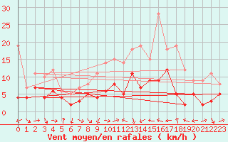 Courbe de la force du vent pour Muehldorf