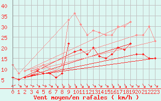 Courbe de la force du vent pour Neu Ulrichstein