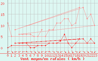 Courbe de la force du vent pour Bouligny (55)