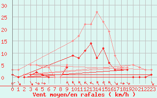 Courbe de la force du vent pour Kaisersbach-Cronhuette